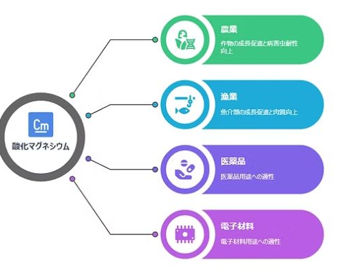酸化マグネシウムの用途。農業、漁業、医薬品、電子材料への展開