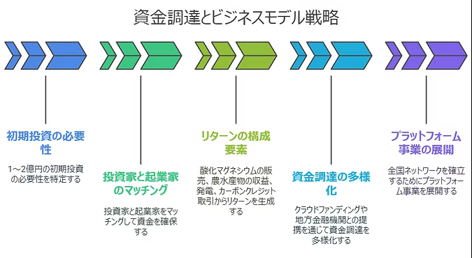 投資家との連携による資金調達の戦略