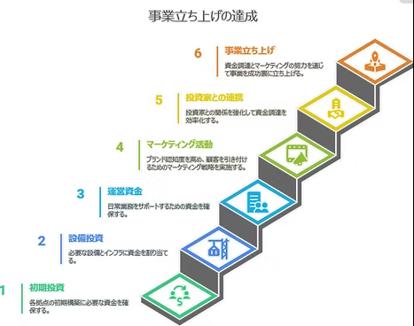 各拠点の初期投資