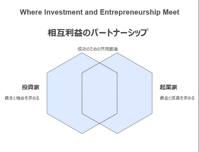 投資家と起業家のマッチング