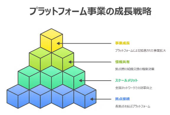 各拠点を結ぶプラットフォーム事業