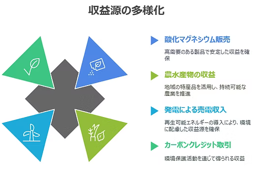 4つの収益源によるリターンの構成