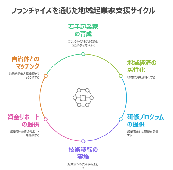 フランチャイズを通じた地域起業家支援サイクル。若手起業家の育成、地域経済の活性化、研修プログラムの提供、技術移転の実施、資金サポートの提供、自治体とのマッチング