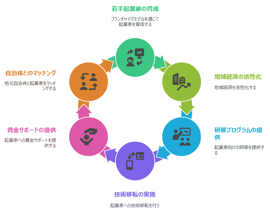 地域起業家支援サイクル。若手起業家の育成、地域経済の活性化、研修プログラムの提供、技術移転の実施、資金サポートの提供、自治体とのマッチング