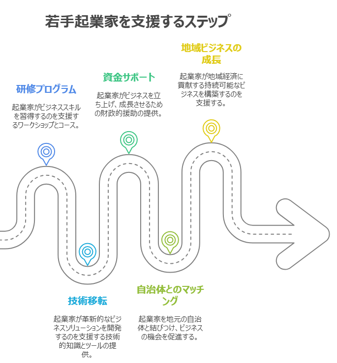 若手起業家を支援するステップ。研修プログラム、技術移転、資金サポート、自治体とのマッチング、地域ビジネスの成長