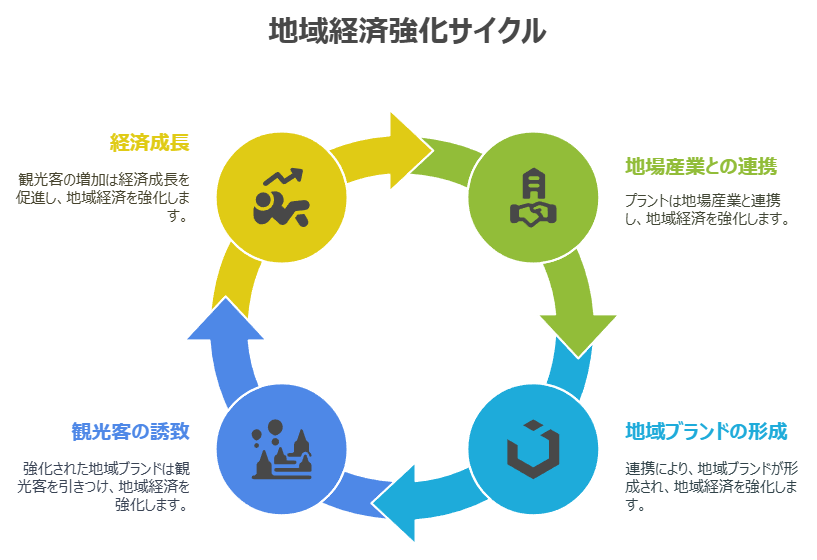 地域経済強化サイクル。経済成長、地場産業との連携、地域ブランドの形成、観光客の誘致