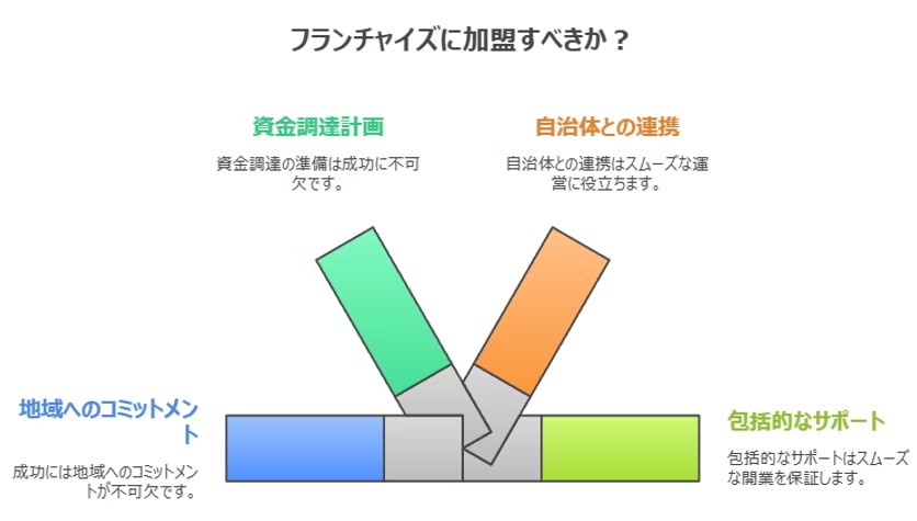 FC加盟の条件と運営支援体制