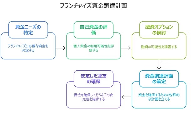 フランチャイズ加盟の条件