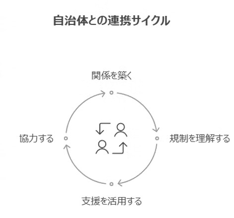 フランチャイズの運営支援体制