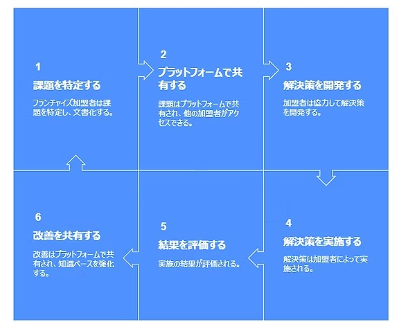 全国ネットワークとしての統一ブランド展開