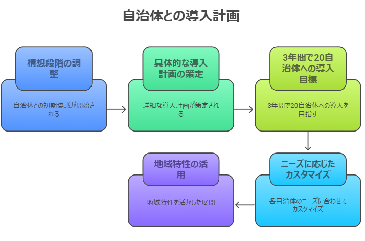 地域活性化のための戦略的連携。農業と漁業、自治体との連携、経済と雇用の創出、地域住民の参加を示す図解