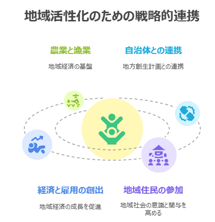 地域活性化のための戦略的連携を示す図解。農業と漁業、自治体との連携、経済と雇用の創出、地域住民の参加
