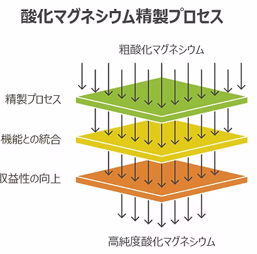 酸化マグネシウム精製プロセス。粗酸化マグネシウムから精製プロセスと機能との統合を経て高純度酸化マグネシウムへ至る図