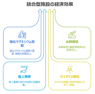 統合型施設の経済効果