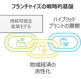 フランチャイズの戦略的基盤